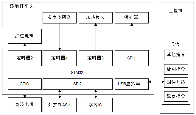 热敏打印机的实现
